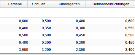 2. Preisebenen