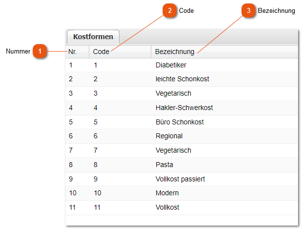 3.1.7.5. Kostformen