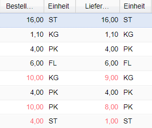 1. Vergleich Bestellmenge zu Liefermenge